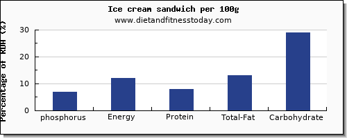 phosphorus and nutrition facts in ice cream per 100g